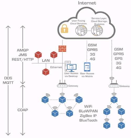 物联网的七大通信协议图.jpg