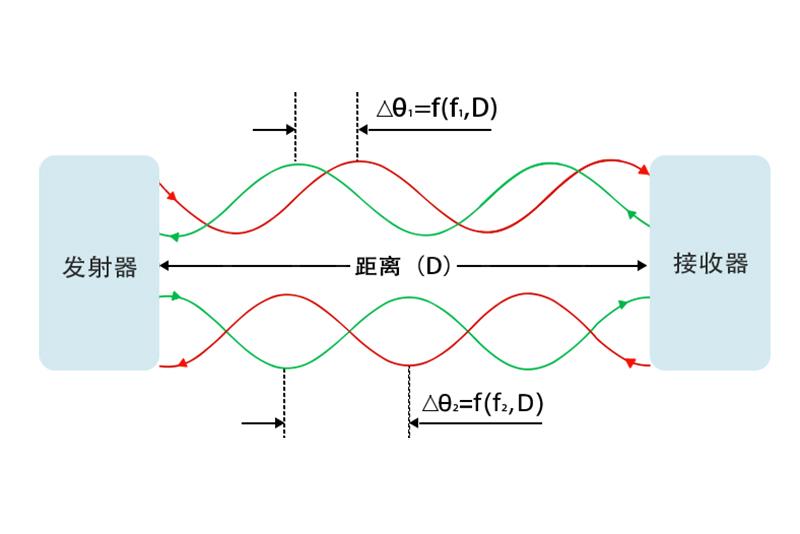 channel sounding